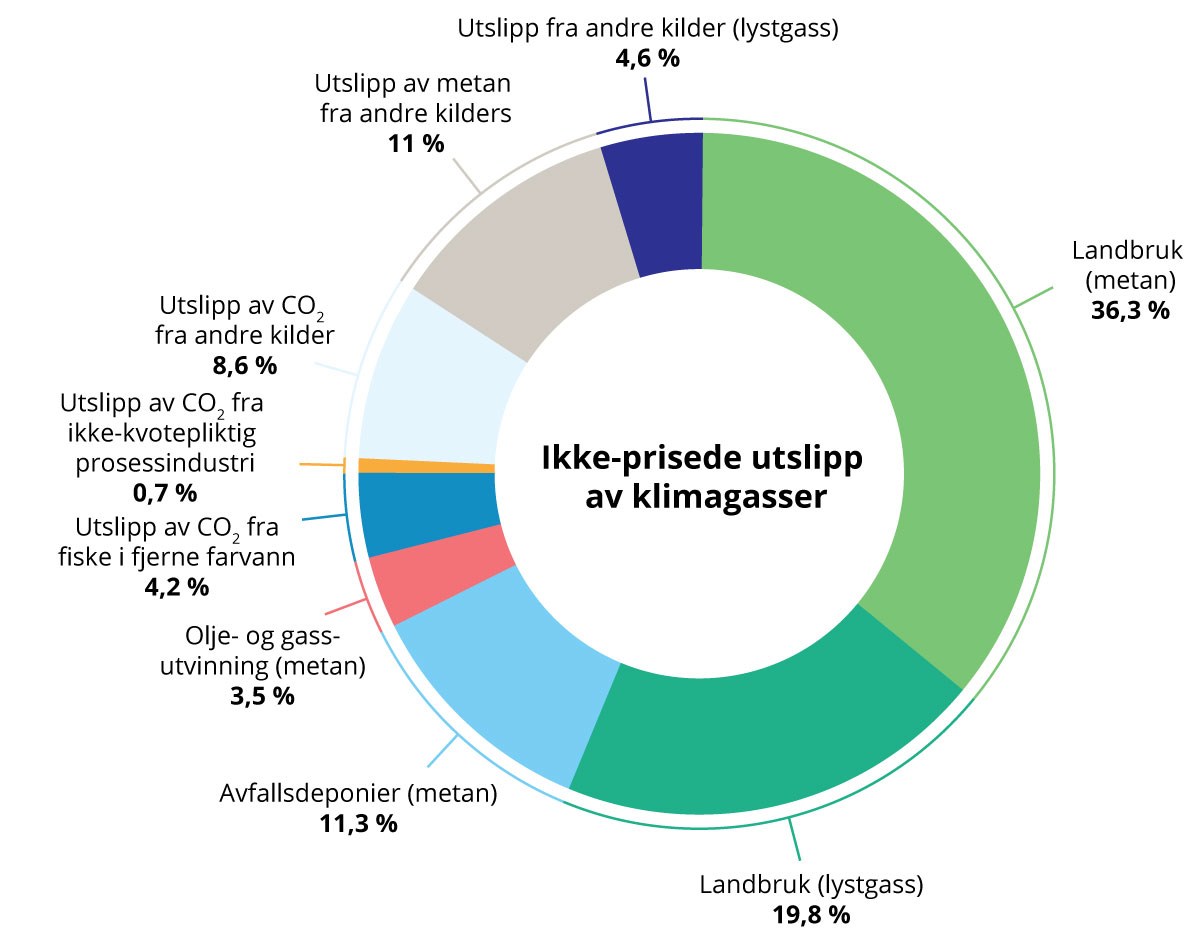 Figur 15.2 Anslag på utslipp av klimagasser som verken er ilagt kvoteplikt eller avgift.