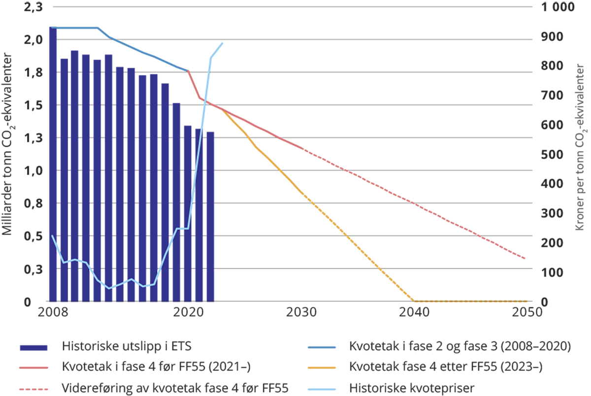 Figur 15.4 Utvikling i antall kvoter og kvotepris.