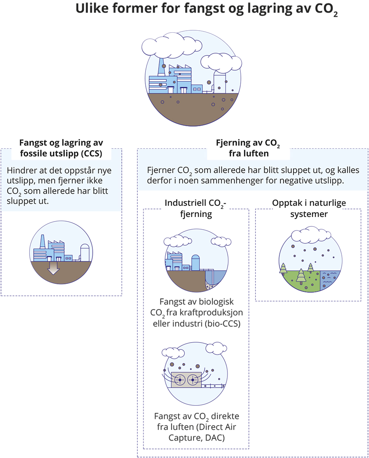 Figur 2.2 Ulike former for fangst og lagring av CO2.