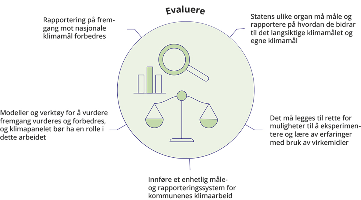 Figur 20.1 Oppsummering av utvalgets hovedanbefalinger til pilaren evaluere i utvalgets forslag til et styrket klimastyringssystem.