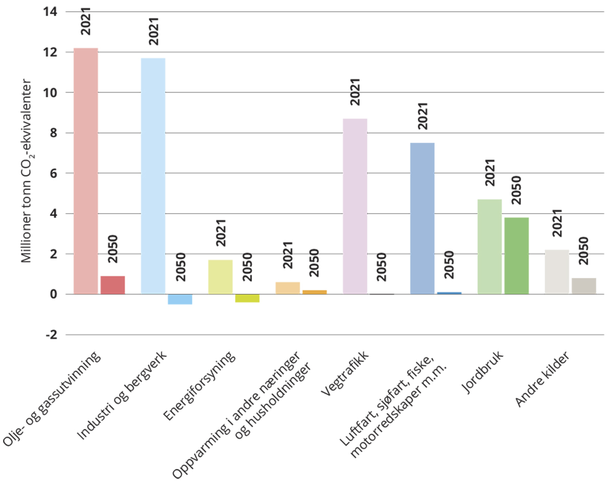 Figur 3.10 Historiske utslipp i 2021, og resultatene fra den tekniske analysen for 2050.