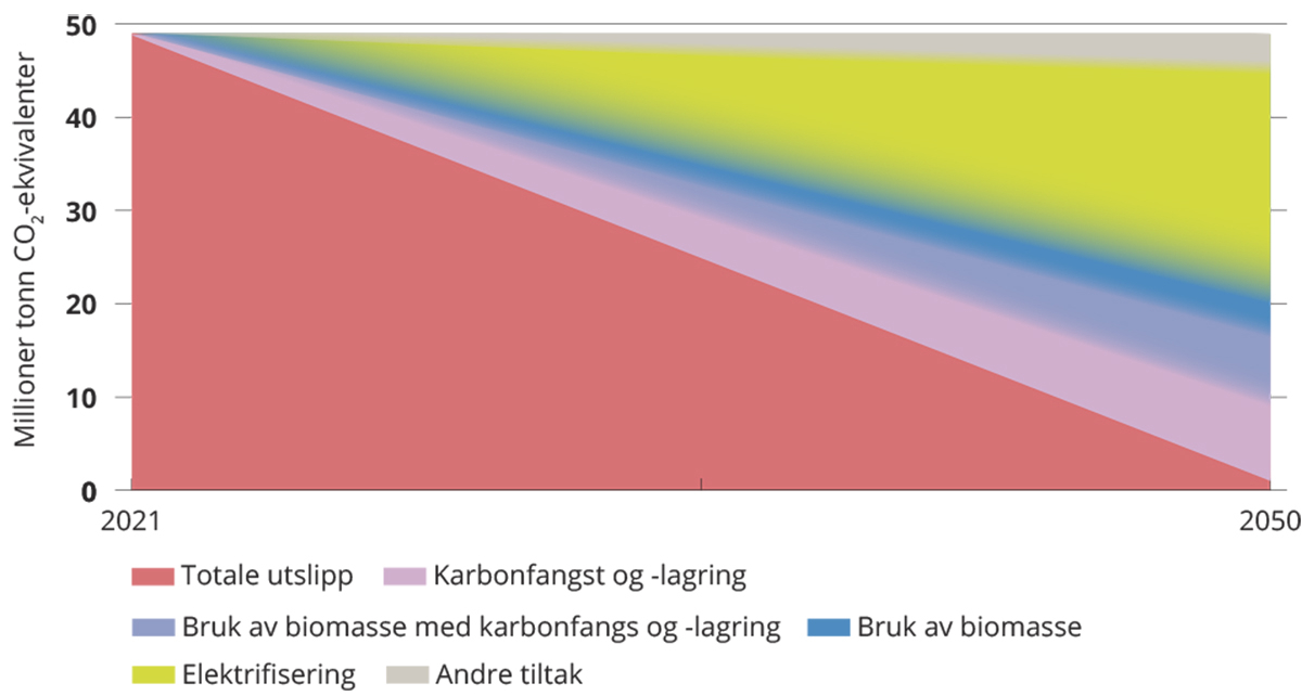 Figur 3.11 Fordeling av tiltak som elektrifisering, bruk av biomasse, karbonfangst og -lagring og andre tiltak for å redusere utslippene mot 2050.
