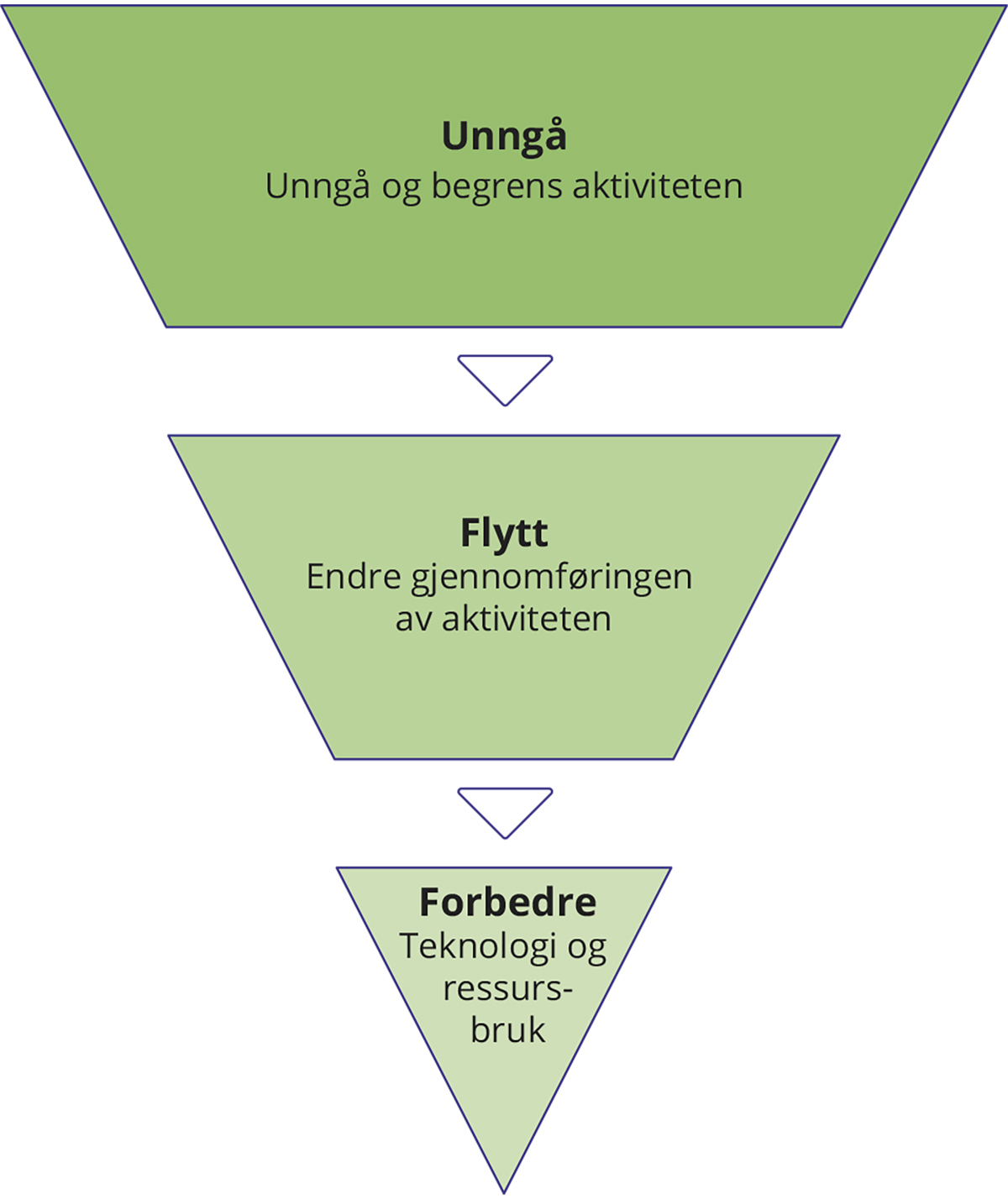Figur 3.13 Rammeverket for tiltak – unngå, flytte, forbedre.