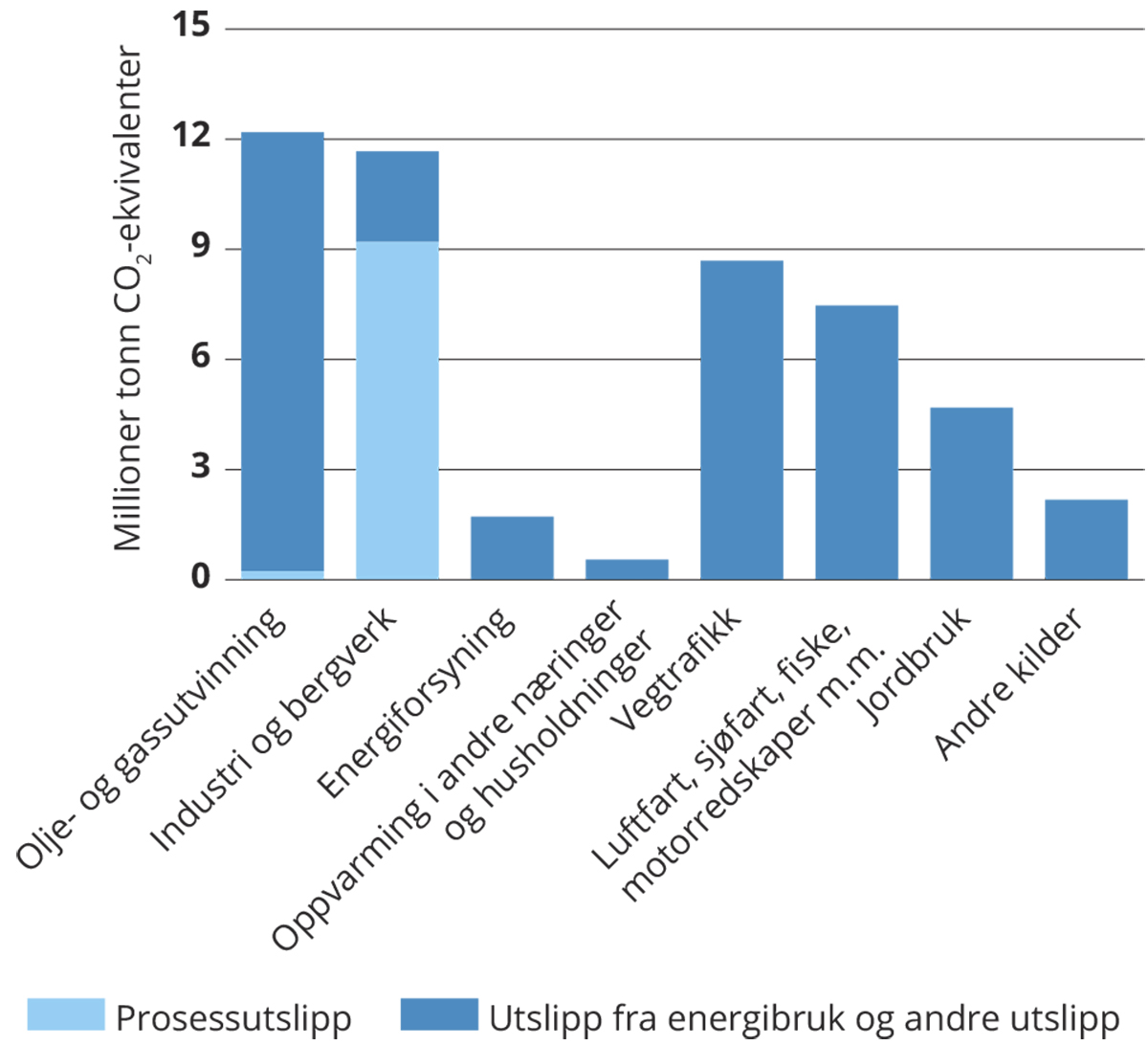 Figur 3.4 Fordeling mellom prosessutslipp og andre utslipp i den enkelte sektor.