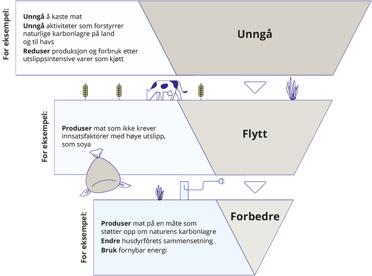 Figur 7.3 Rammeverket for tiltak unngå – flytte – forbedre (UFF) i matsystemet.