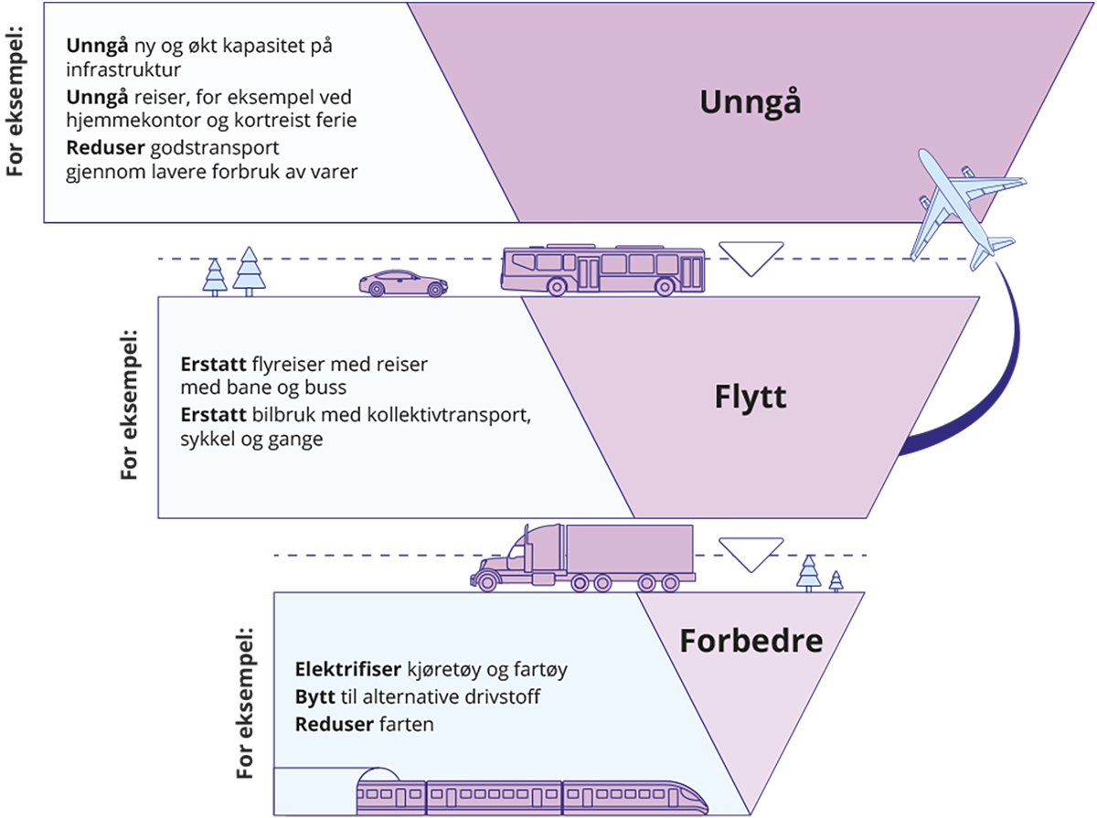 Figur 8.1 Rammeverket for tiltak unngå – flytte – forbedre (UFF) i transportsystemet.