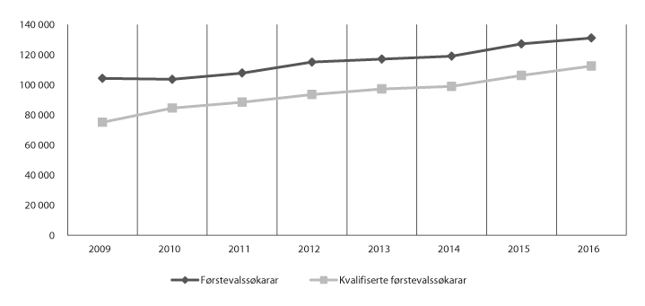 Figur 4.10 Utvikling i søkartal til høgre utdanning 2009–16, haust