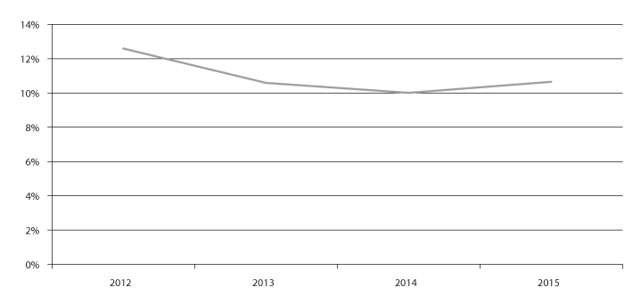 Figur 4.11 Samla avsetningar 2012–15 i pst. av løyving, statlege institusjonar
