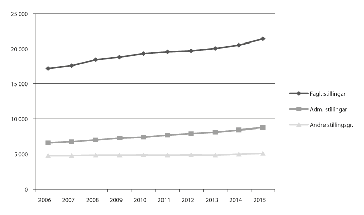 Figur 4.12 Talet på årsverk i stillingsgrupper i universitets- og høgskolesektoren 2006–15