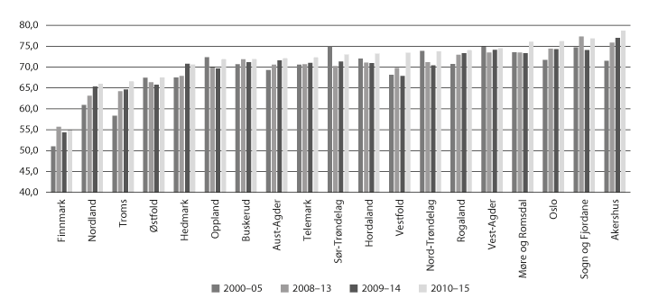Figur 4.5 Fullført på normert eller meir enn normert tid fem år etter påbegynt vidaregåande opplæring, på fylkesnivå
(prosentdel)