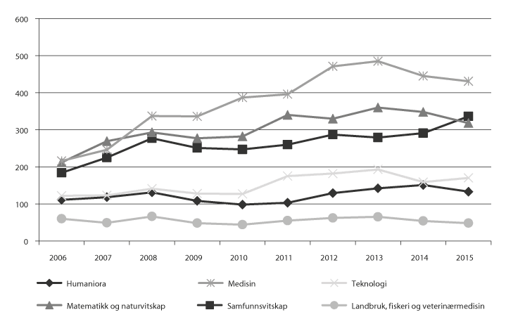 Figur 4.9 Talet på avlagde doktorgradar per fagområde i Noreg 2006–15