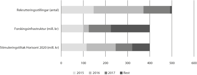 Figur 5.1 Samla vekst til opptrappingsplanane i Langtidsplanen for forsking og høgre utdanning, 2015–17