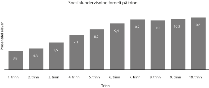 Figur 6.2 Prosentdel av elevar med enkeltvedtak av totalt tal på elevar, fordelt på årstrinn. Skoleåret 2015–16