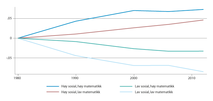 Figur 2.2 Kumulativ endring i jobber etter oppgaveintensitet i USA. 1980–2012