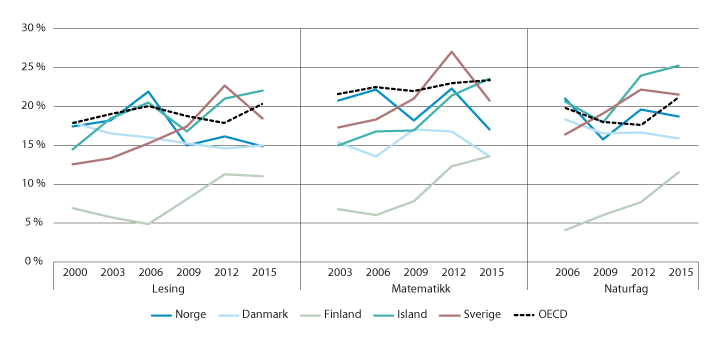 Figur 2.3 Andel svake elever i lesing, matematikk og naturfag i de nordiske land. 2000–2015