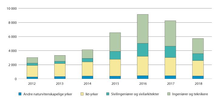 Figur 3.11 Bruttoledighet (registrerte ledige og arbeidssøkere på tiltak), årsgjennomsnitt. 2012–2018