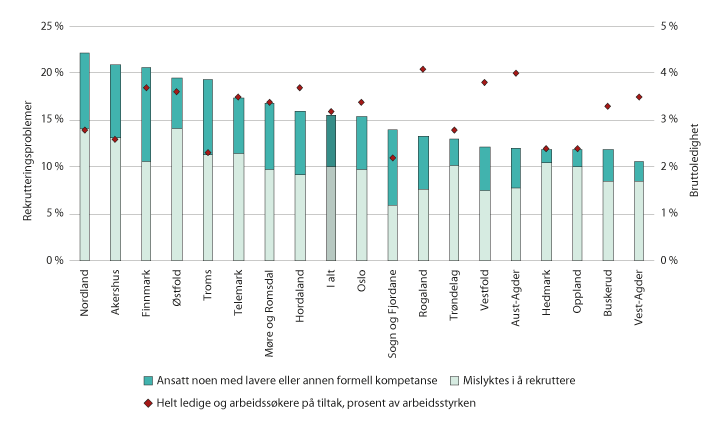 Figur 3.14 Andel virksomheter med rekrutteringsproblemer i fylket de siste tre månedene, våren 2018. Bruttoledigheten i fylket, februar 2018