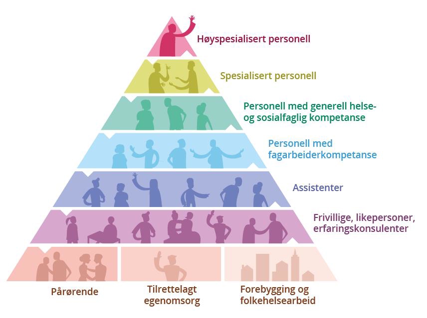 Skjematisk framstilling av oppgavedeling i helsevesenet. Helsetjenestens bærekraft er avhengig av at alle nivåene fungerer på en god måte.