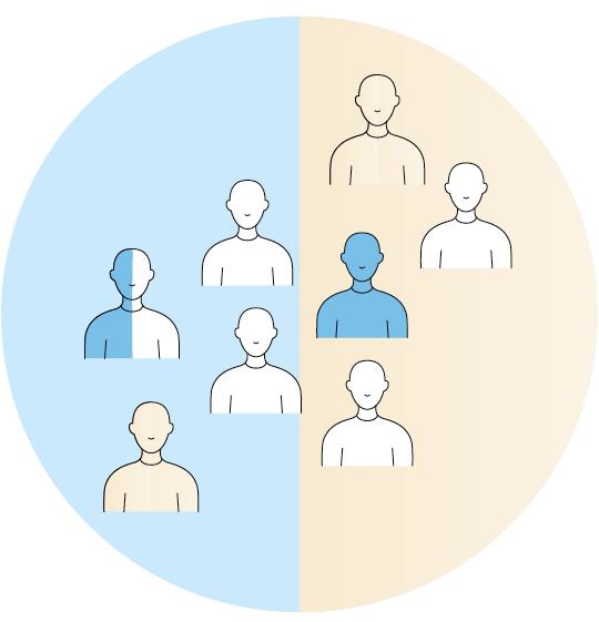 Figur 4.2 Samhandlingsteam der et helseforetak (blå farge) og en eller flere kommuner/bydeler (beige farge) sammen oppretter et behandlingstilbud bestående av helsepersonell med både generell og spesialisert kompetanse fra psykisk helsevern og psykiske helsetjenester i kommunen. Blå og hvite personer er ansatt i helseforetaket, mens beige personer er ansatt i kommunen.
