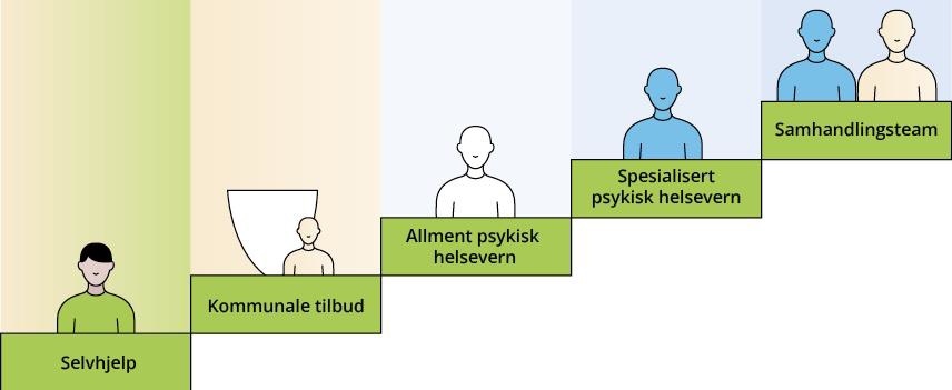 Tjenestetilbudet i psykisk helsevern er organisert med ulik grad av spesialisering. Figuren er tradisjonelt brukt for å illustrere prinsippet om hjelp på laveste effektive omsorgsnivå (LEON).