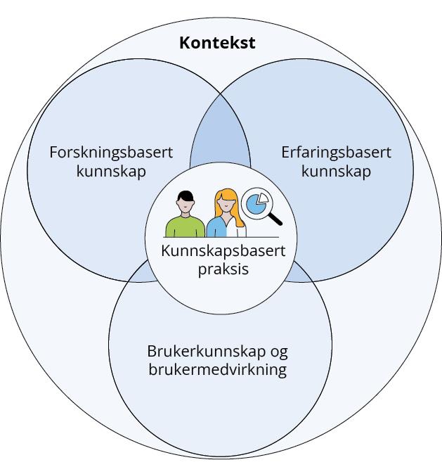 Figur 2.1 Det er tre kilder til kunnskapsbasert praksis i psykisk helsevern; pasient, behandler og forskning. Behandleren bruker tilgjengelig forskningsbasert kunnskap i møte med pasientens behov og ønsker og egen klinisk erfaring.