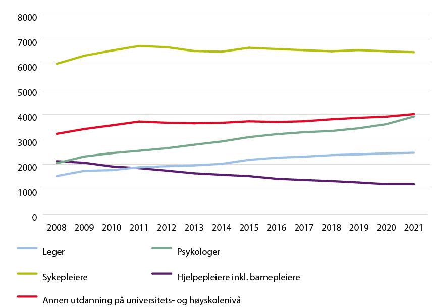 Linjediagram. Figur 3.1 Antall pasientnære fagårsverk fordelt på yrkesgrupper i psykisk helsevern i perioden 2008–2021.