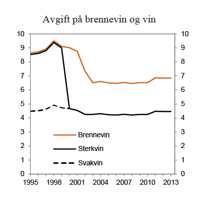 Figur 7.1 Utvikling i reelt avgiftsnivå for brennevin, sterkvin og svakvin i perioden 1995 – 2013. 2013-kroner per volumprosent og liter