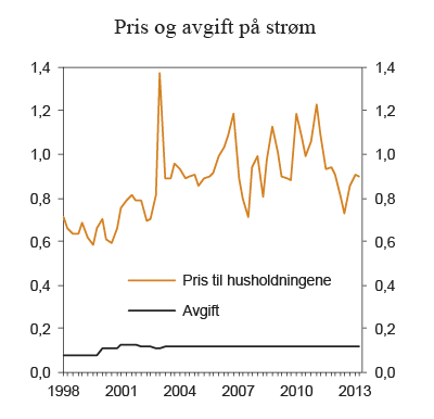 Figur 7.16 Pris (inkl. nettleie og avgifter) og avgift på elektrisk kraft for husholdninger 1. kvartal 1998 – 2. kvartal 2013. 2014-kroner per kWh