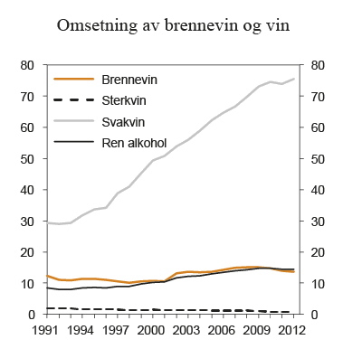 Figur 7.2 Registrert omsetning av brennevin og vin i perioden 1991 – 2012. Mill. liter