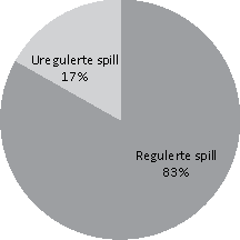 Figur 8.11 Andel av total omsetning fra spill i det regulerte og uregulerte markedet i 2010 (anslag)