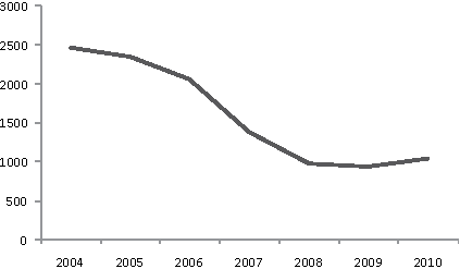 Figur 8.12 Antall samtaler der spiller eller andre på vegne av spillerne har ringt Hjelpelinjen – 2004–2010