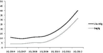 Figur 8.4 Bruk av mobilt medieinnhold 2006 – 2012 (i pst.)