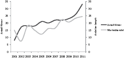 Figur 8.5 Oversikt over antall norske filmer og markedsandelen (i pst.) for norske filmer i perioden 2001-2011