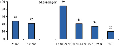 Figur 2.1 Bruk av Messenger brote ned på kjønn og alder.