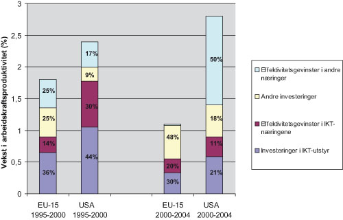 Figur 3.2 Dekomponering av ulike bidrag til vekst i arbeidskraftsproduktivitet
for periodane 1995 – 2000 og 2000 – 2004.
