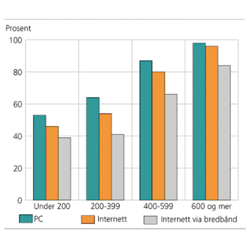 Figur 4.2 Huslydar med tilgang til PC, Internett og breiband heime, etter
deira samla bruttoinntekt. 1000 kroner. 2. kvartal 2006 i prosent.