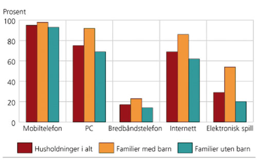 Figur 4.3 Huslydar med tilgang til IKT, etter familietype 2. kvartal
2006 i prosent.