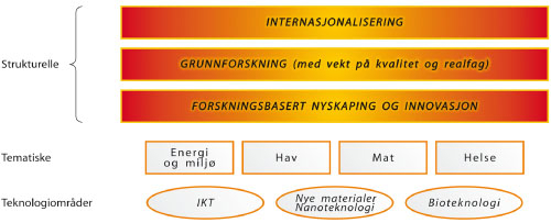 Figur 5.1 Prioriteringar i norsk forskingspolitikk.