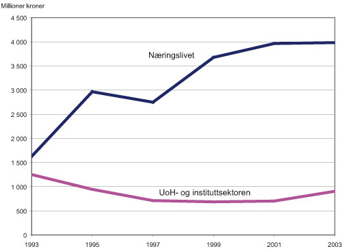 Figur 5.2 Driftsutgifter til FoU innanfor IKT 1993 – 2003
etter sektor for utføring. Faste 2000-priser.