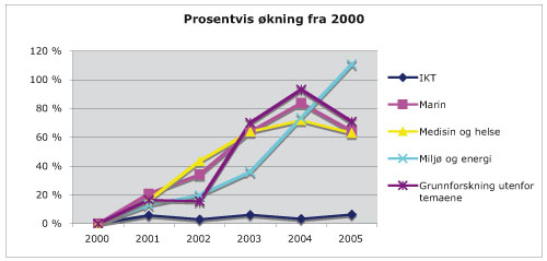Figur 5.3 Prosentvis utvikling av Forskingsrådets tildelingar
til dei fem prioriterte områda i forskingsmeldinga frå 1999.