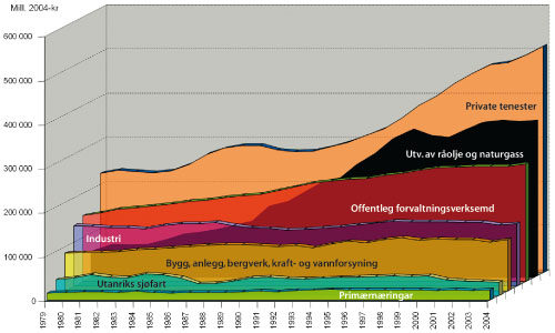 Figur 6.1 Verdiskaping målt ved bruttoprodukt til basisprisar
i 2004-kr, fordelt på utvalde næringar,