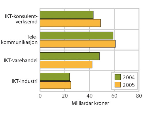 Figur 6.2 Omsetnad i IKT-næringa.