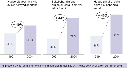 Figur 7.2 Fleire nøgde brukarar med Skatteetatens elektroniske
sjølvbeteningsløysingar