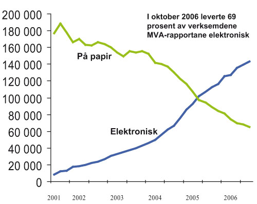 Figur 7.3 Innleverte meirverdioppgåver til Skattedirektoratet
på papir og elektronisk