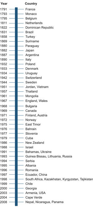 Figure 3.13 Timeline for decriminalisation of homosexual acts in selected countries.
