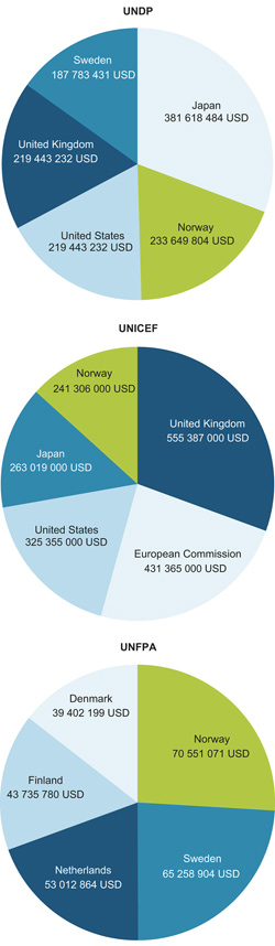 Figure 5.2 The five largest donors to UNDP, UNICEF and UNFPA