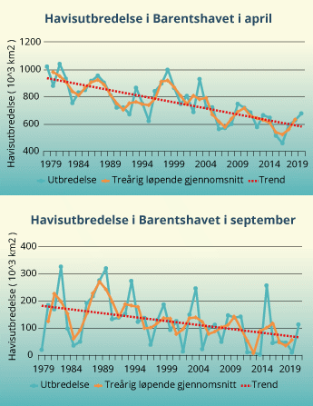 Figur 3.3
Trender for havisutbredelse i Barentshavet.