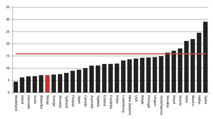 Figur 2.12 Unge utenfor opplæring og arbeid (NEET-rate) i OECD-landene, 20121