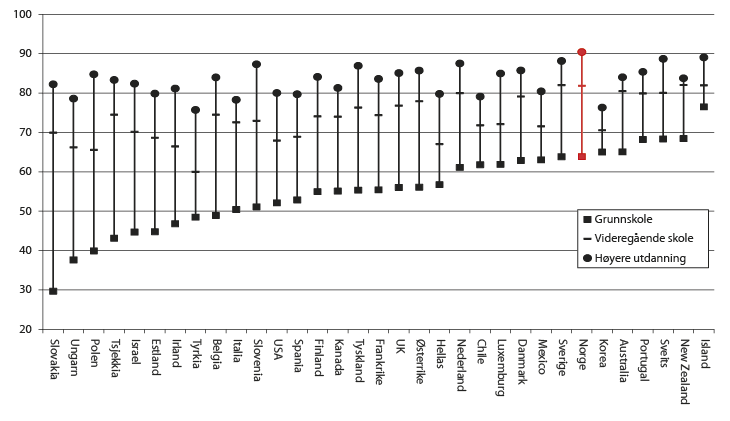 Figur 2.15 Sysselsettingsrater etter utdanning i OECD, rangert etter sysselsettingen blant personer med grunnskole som høyeste fullførte utdanning, prosent 2010