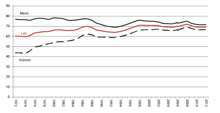 Figur 2.3 Sysselsettingsrate etter kjønn, prosent 1972–2012